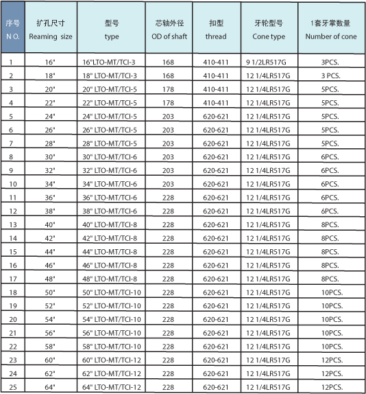 Roller Cutter Hole Opener LTO-MT/TCI Series Specification Table